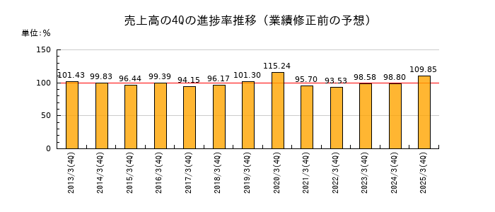 業績修正前の売上高の4Q進捗率推移