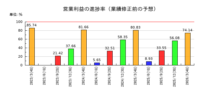 アンリツの営業利益の進捗率