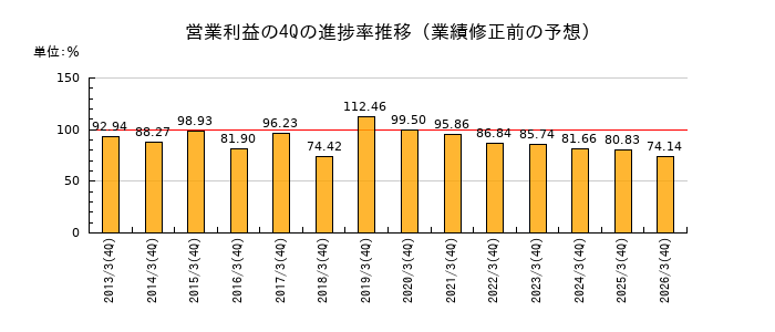 業績修正前の営業利益の4Q進捗率推移