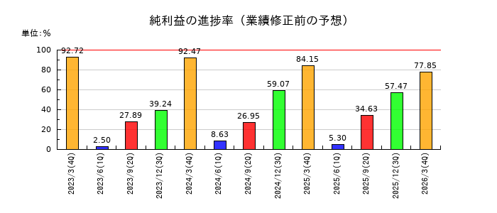 アンリツの純利益の進捗率
