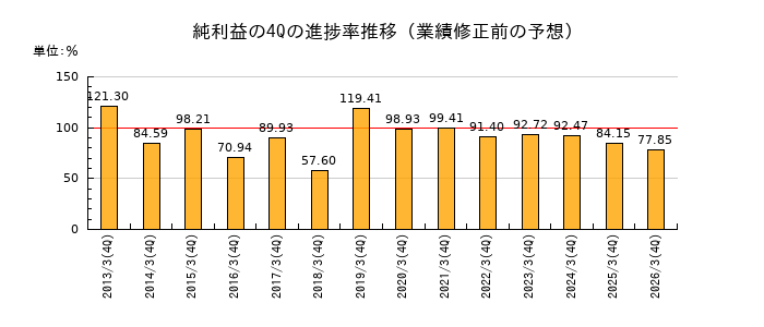 業績修正前の純利益の4Q進捗率推移