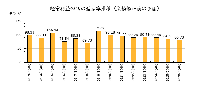 業績修正前の経常利益の4Q進捗率推移