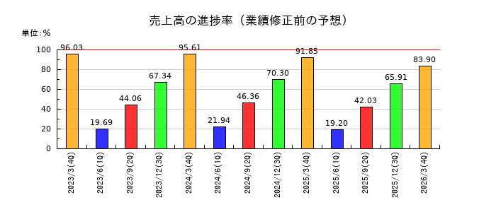 アンリツの売上高の進捗率