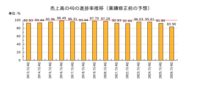 業績修正前の売上高の4Q進捗率推移