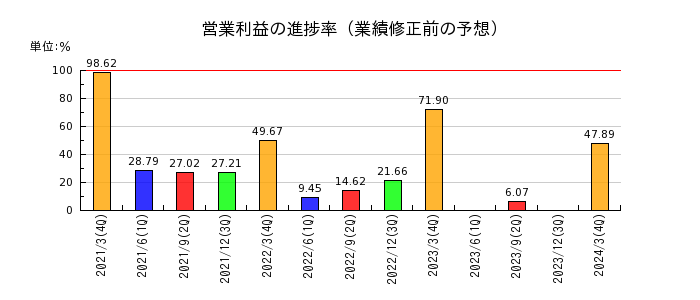 富士通ゼネラルの営業利益の進捗率