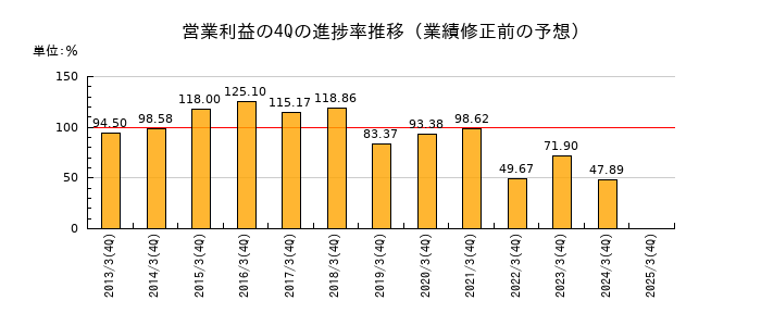 業績修正前の営業利益の4Q進捗率推移