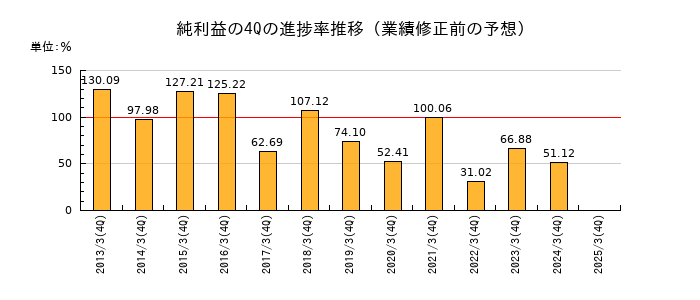 業績修正前の純利益の4Q進捗率推移