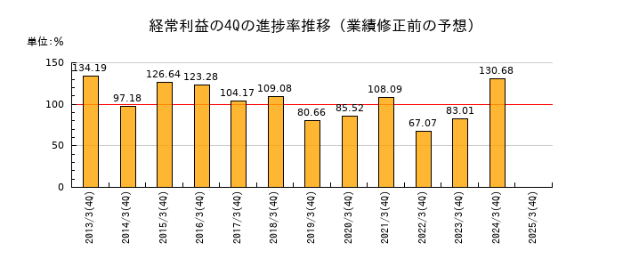 業績修正前の経常利益の4Q進捗率推移