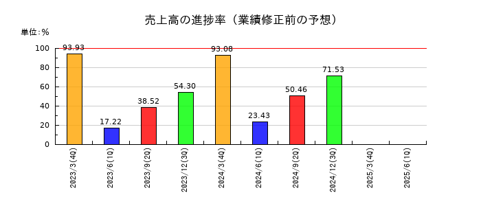 富士通ゼネラルの売上高の進捗率