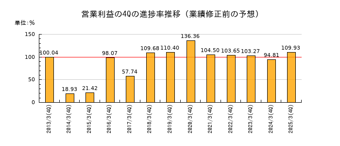 業績修正前の営業利益の4Q進捗率推移