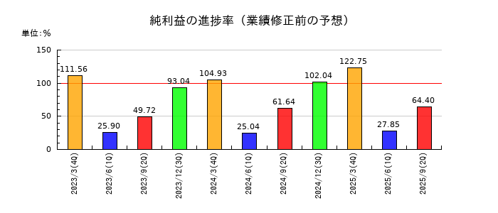 ソニーグループの純利益の進捗率