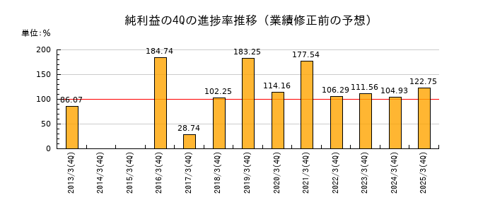 業績修正前の純利益の4Q進捗率推移