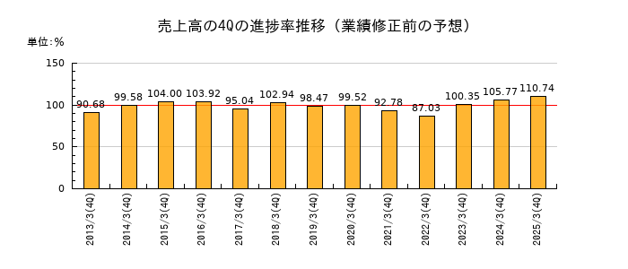 業績修正前の売上高の4Q進捗率推移