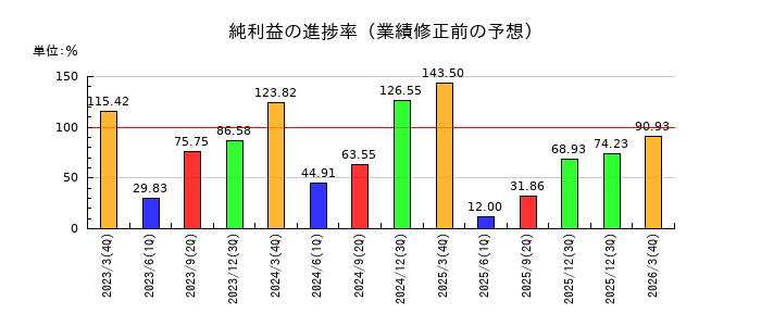 帝国通信工業の純利益の進捗率