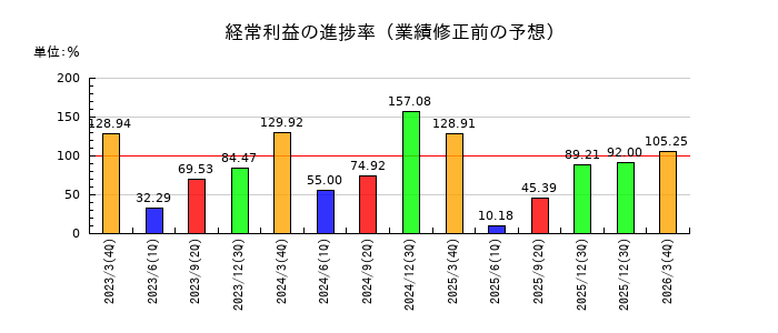 帝国通信工業の経常利益の進捗率