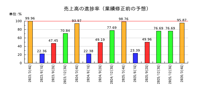帝国通信工業の売上高の進捗率