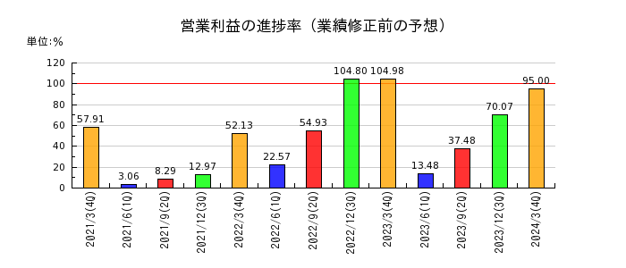 タムラ製作所の営業利益の進捗率