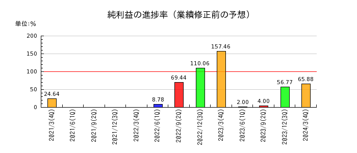 タムラ製作所の純利益の進捗率