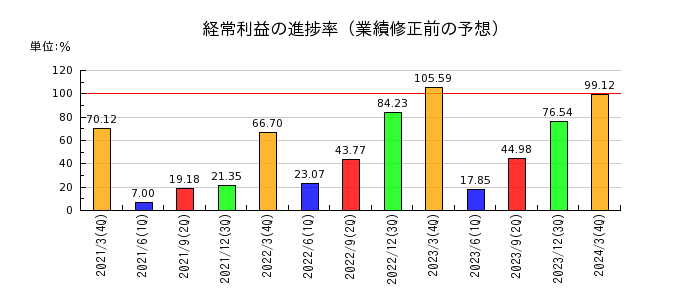 タムラ製作所の経常利益の進捗率