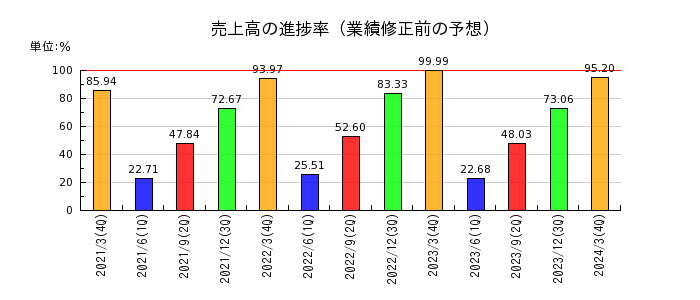 タムラ製作所の売上高の進捗率