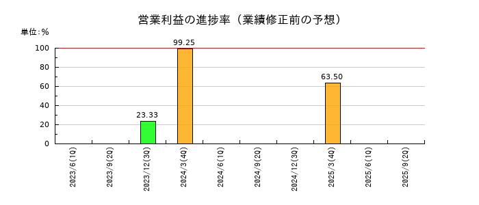 池上通信機の営業利益の進捗率