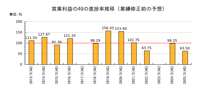 業績修正前の営業利益の4Q進捗率推移