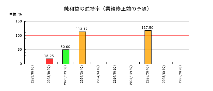 池上通信機の純利益の進捗率