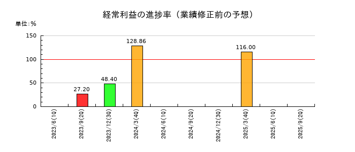 池上通信機の経常利益の進捗率