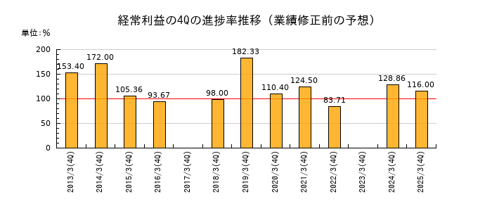 業績修正前の経常利益の4Q進捗率推移