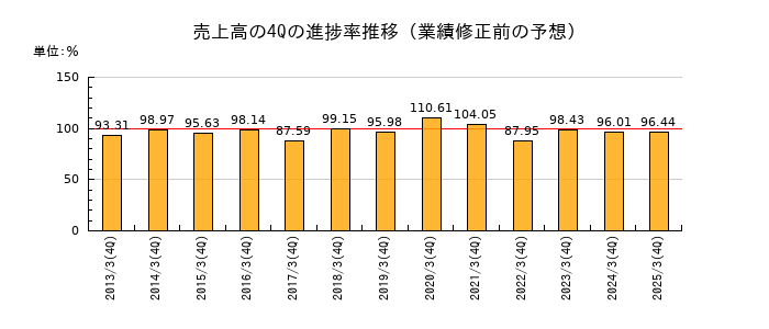 業績修正前の売上高の4Q進捗率推移