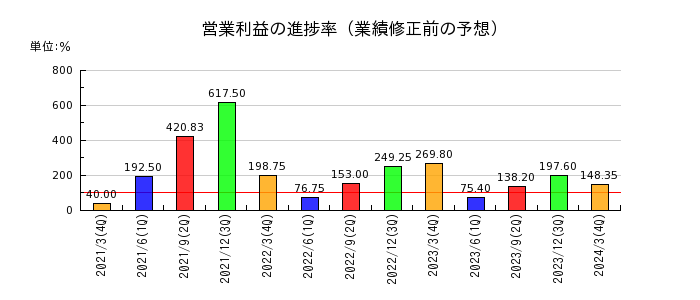 東京コスモス電機の営業利益の進捗率