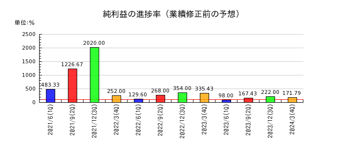 東京コスモス電機の純利益の進捗率