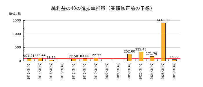 業績修正前の純利益の4Q進捗率推移