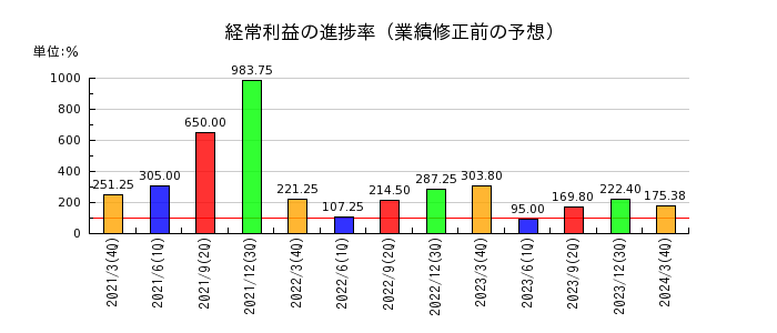東京コスモス電機の経常利益の進捗率