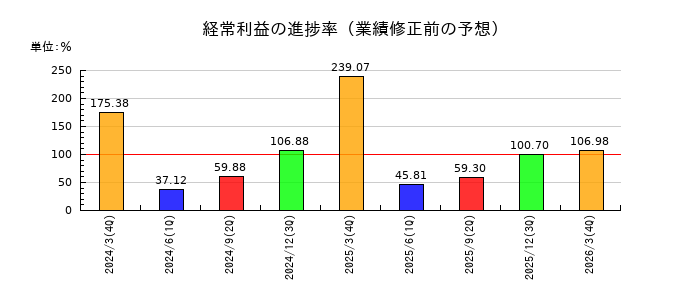 東京コスモス電機の経常利益の進捗率