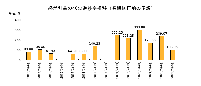 業績修正前の経常利益の4Q進捗率推移