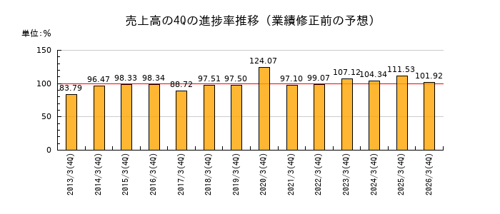 業績修正前の売上高の4Q進捗率推移