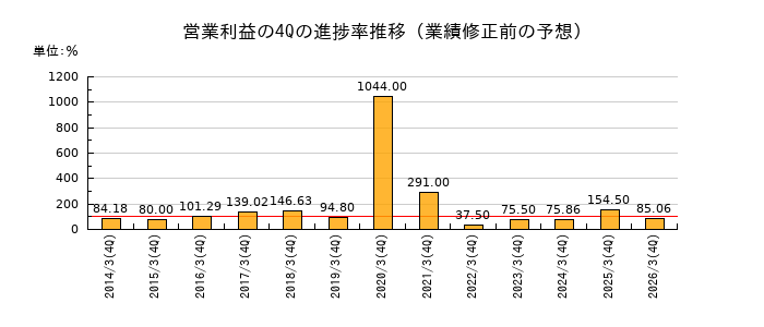 業績修正前の営業利益の4Q進捗率推移