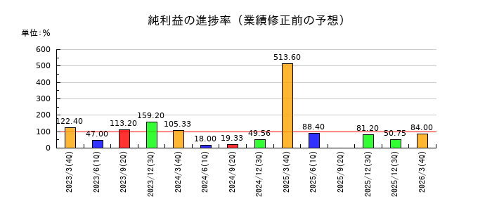天昇電気工業の純利益の進捗率