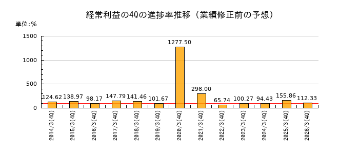 業績修正前の経常利益の4Q進捗率推移