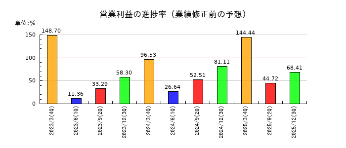 日本電波工業の営業利益の進捗率
