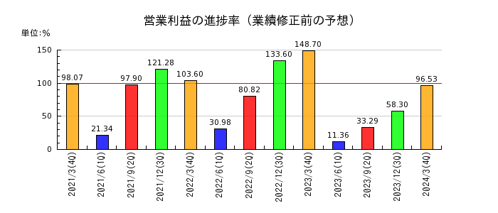 日本電波工業の営業利益の進捗率