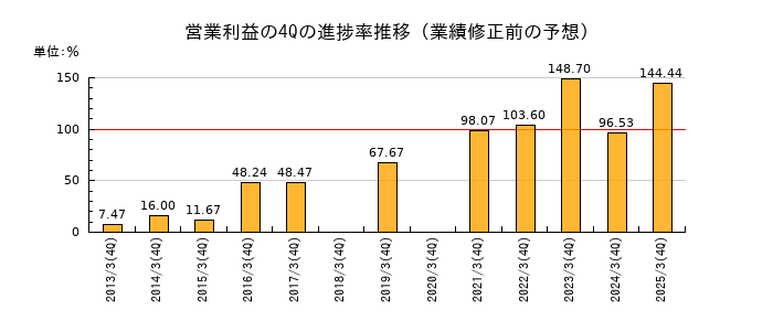 業績修正前の営業利益の4Q進捗率推移