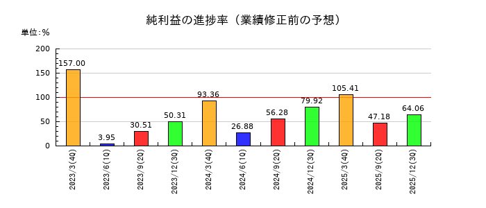 日本電波工業の純利益の進捗率
