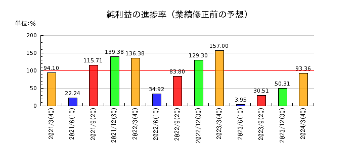 日本電波工業の純利益の進捗率