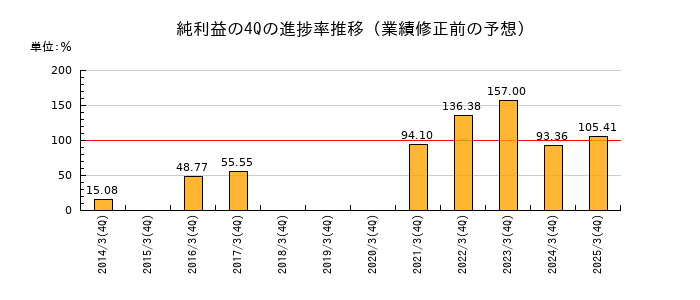 業績修正前の純利益の4Q進捗率推移