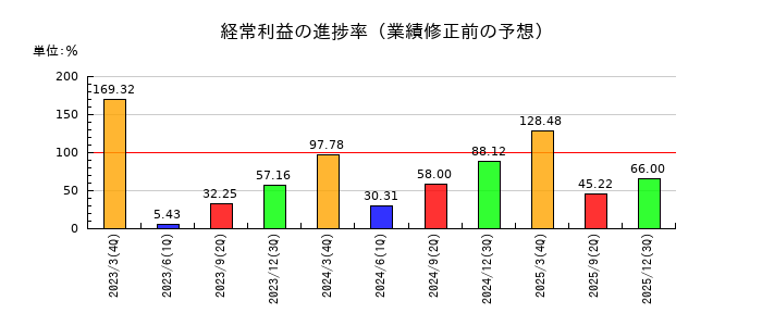 日本電波工業の経常利益の進捗率