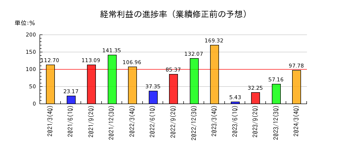 日本電波工業の経常利益の進捗率