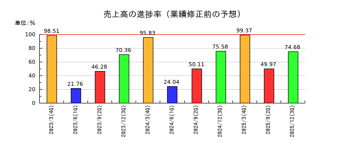 日本電波工業の売上高の進捗率