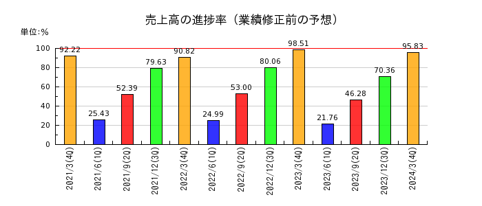 日本電波工業の売上高の進捗率